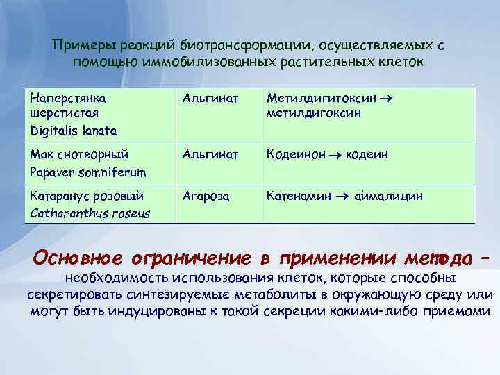 Примеры реакций биотрансформации, осуществляемых с помощью иммобилизованных растительных клеток Наперстянка шерстистая Digitalis lanata Альгинат