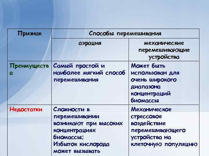 Клеточные технологии для получения экономически важных веществ Способы перемешивания растительного происхождения Признак аэрация механические