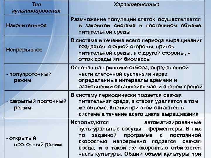 Тип Характеристика Клеточные технологии для получения культивирования экономически важных веществ Размножение популяции клеток осуществляется