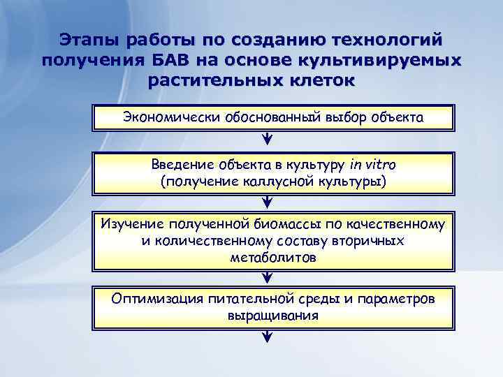 Клеточные технологии для получения Этапы работы по созданию технологий экономически важных веществ получения БАВ