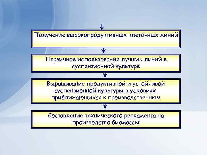 Клеточные технологии для получения экономически важных веществ растительного происхождения Получение высокопродуктивных клеточных линий Первичное