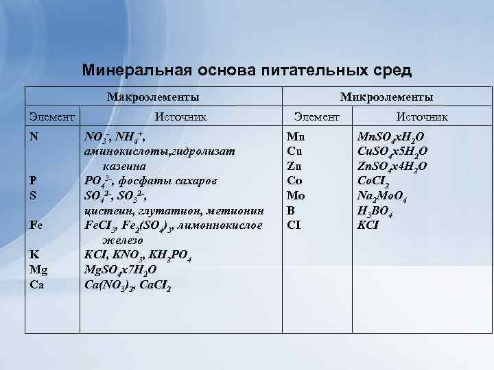 Минеральная основа питательных сред Макроэлементы Элемент N Р S Fe K Mg Ca Источник