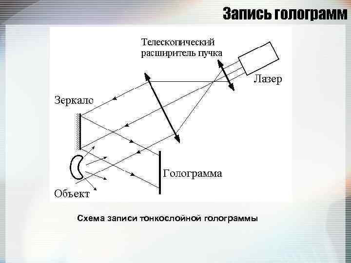 Запись голограмм Схема записи тонкослойной голограммы 