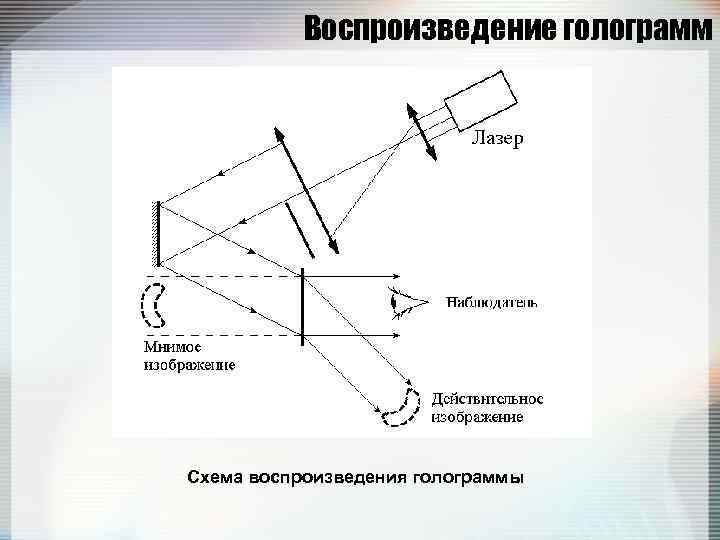 Воспроизведение голограмм Схема воспроизведения голограммы 