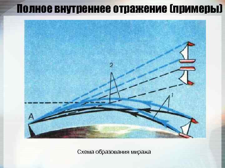 Полное внутреннее отражение (примеры) Схема образования миража 