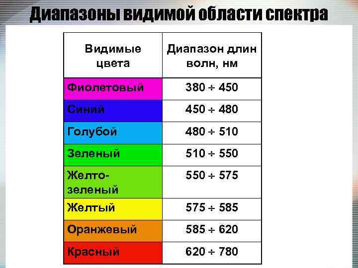 Диапазоны видимой области спектра Видимые цвета Диапазон длин волн, нм Фиолетовый 380 450 Синий