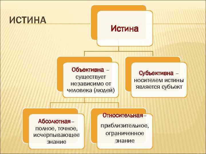 ИСТИНА Истина Объективна – существует независимо от человека (людей) Абсолютная– полное, точное, исчерпывающее знание