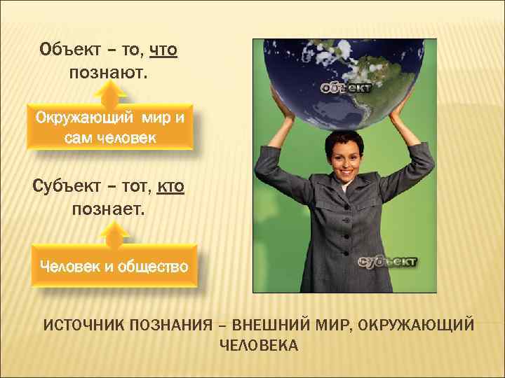 Объект – то, что познают. Окружающий мир и сам человек Субъект – тот, кто