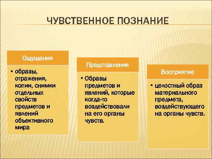 ЧУВСТВЕННОЕ ПОЗНАНИЕ Ощущения • образы, отражения, копии, снимки отдельных свойств предметов и явлений объективного