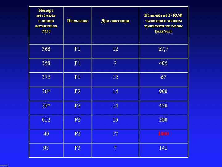 Номера потомков в линии основателя № 35 Поколение Дни лактации 368 F 1 12