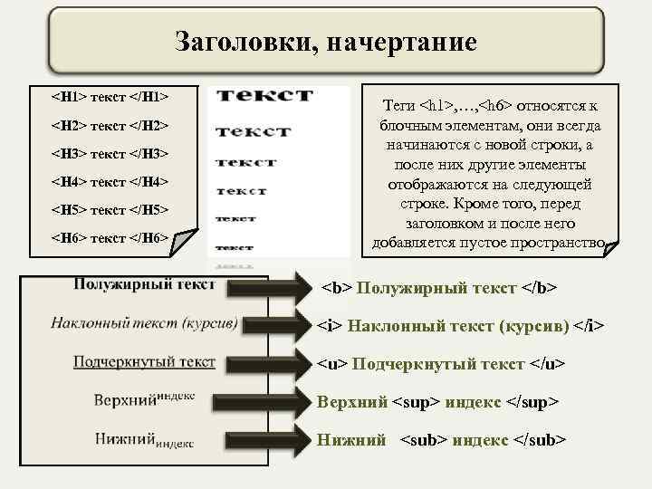 Заголовки, начертание <H 1> текст </H 1> <H 2> текст </H 2> <H 3>