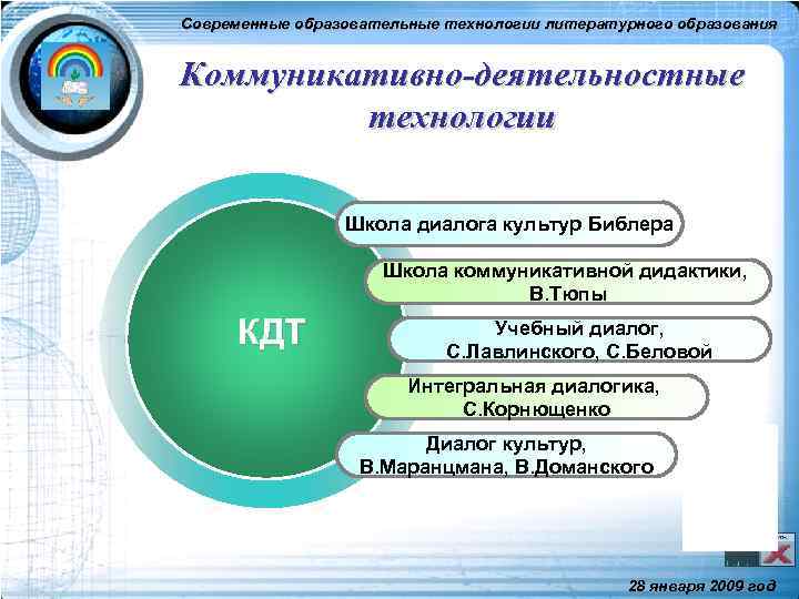 Коммуникативная школа. Концепция школы диалога культур Библера. Технология 