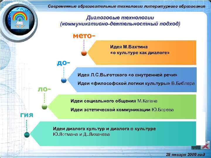 Современные образовательные технологии литературного образования Диалоговые технологии (коммуникативно-деятельностный подход) мето. Идея М. Бахтина «о