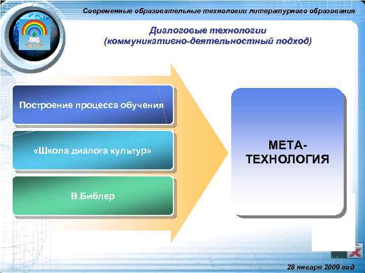 Современные образовательные технологии литературного образования Диалоговые технологии (коммуникативно-деятельностный подход) Построение процесса обучения «Школа диалога