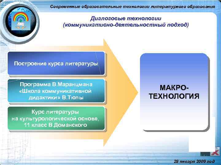 Современные образовательные технологии литературного образования Диалоговые технологии (коммуникативно-деятельностный подход) Построение курса литературы Программа В.