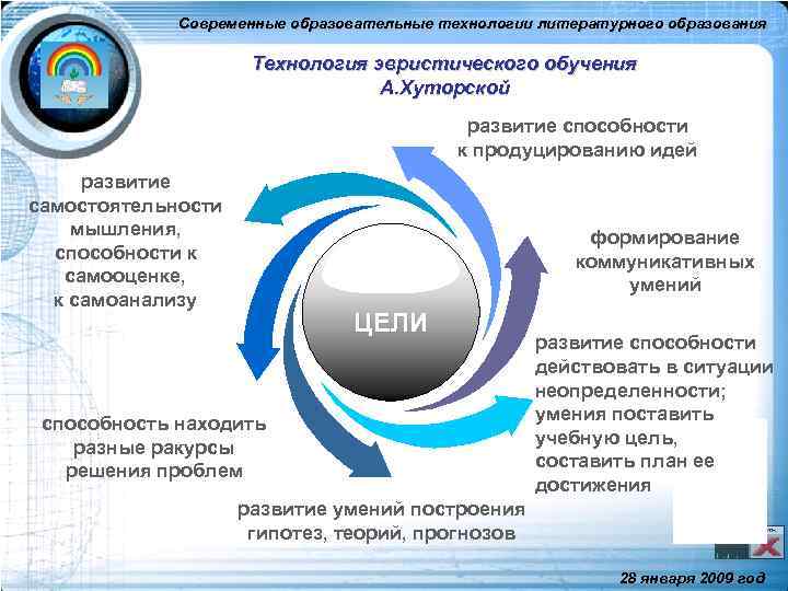 Современные образовательные технологии литературного образования Технология эвристического обучения А. Хуторской развитие способности к продуцированию
