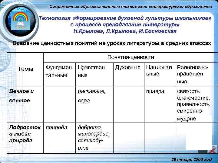Современные образовательные технологии литературного образования Технология «Формирование духовной культуры школьников» в процессе преподавания литературы