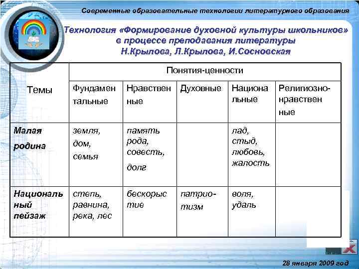 Современные образовательные технологии литературного образования Технология «Формирование духовной культуры школьников» в процессе преподавания литературы