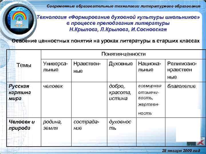 Современные образовательные технологии литературного образования Технология «Формирование духовной культуры школьников» в процессе преподавания литературы