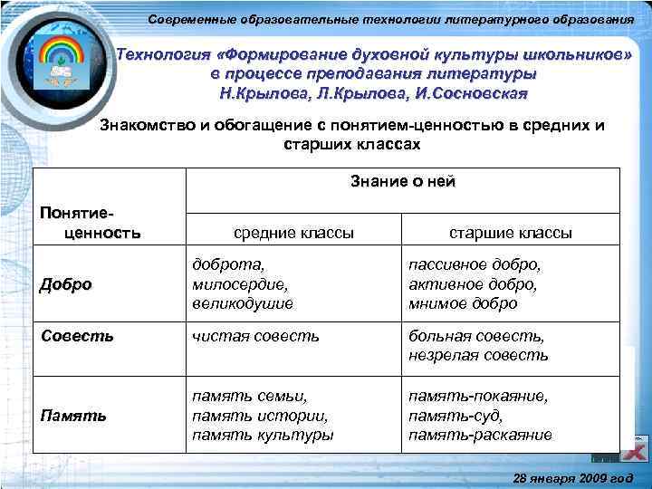 Современные образовательные технологии литературного образования Технология «Формирование духовной культуры школьников» в процессе преподавания литературы