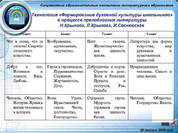 Современные образовательные технологии литературного образования Технология «Формирование духовной культуры школьников» в процессе преподавания литературы