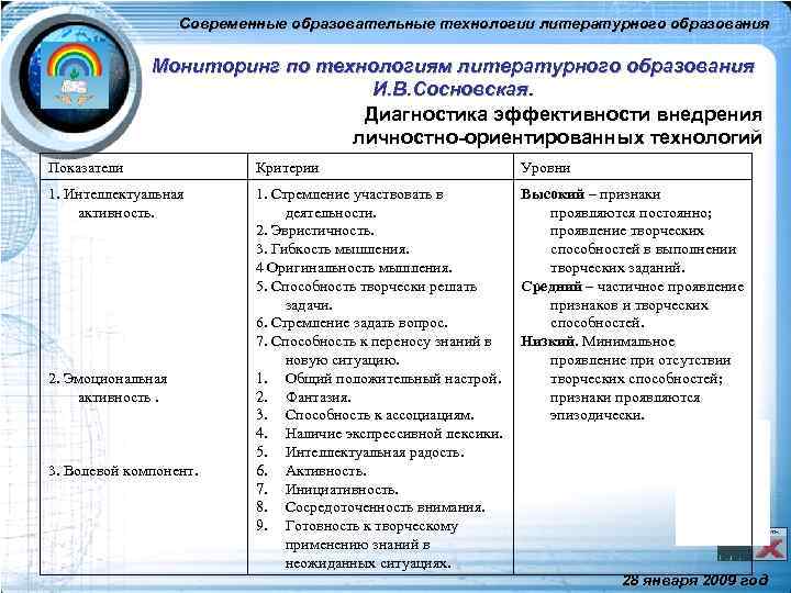 Современные образовательные технологии литературного образования Мониторинг по технологиям литературного образования И. В. Сосновская. Диагностика