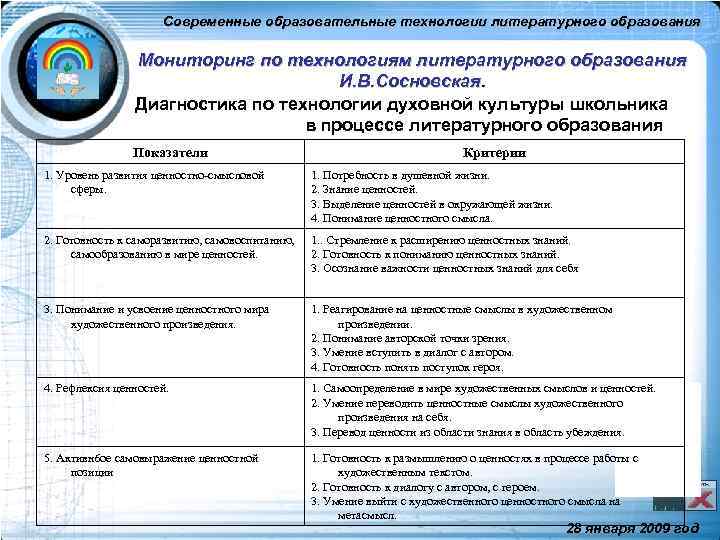 Современные образовательные технологии литературного образования Мониторинг по технологиям литературного образования И. В. Сосновская. Диагностика