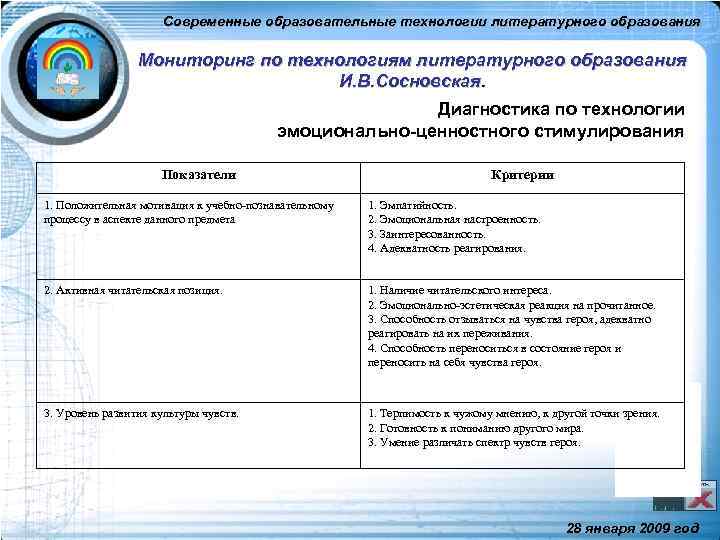 Современные образовательные технологии литературного образования Мониторинг по технологиям литературного образования И. В. Сосновская. Диагностика