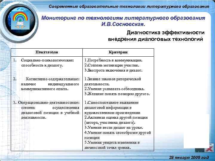 Современные образовательные технологии литературного образования Мониторинг по технологиям литературного образования И. В. Сосновская. Диагностика