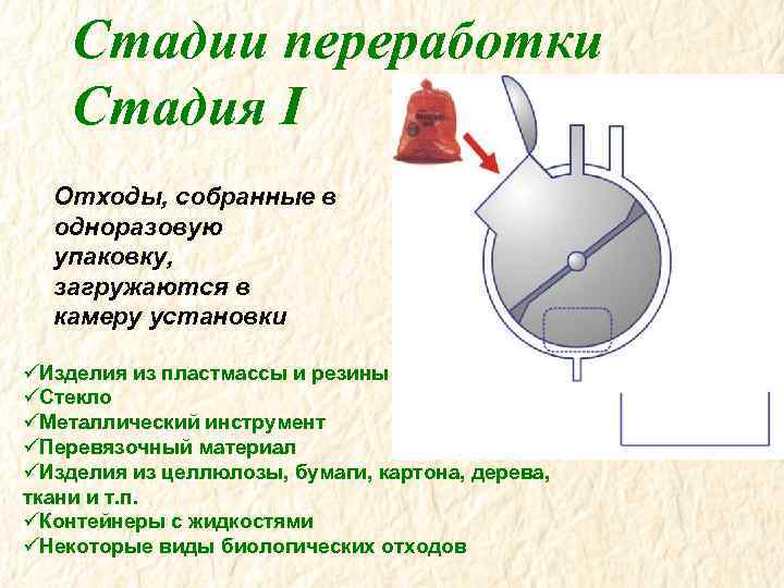 Стадии переработки Стадия I Отходы, собранные в одноразовую упаковку, загружаются в камеру установки üИзделия