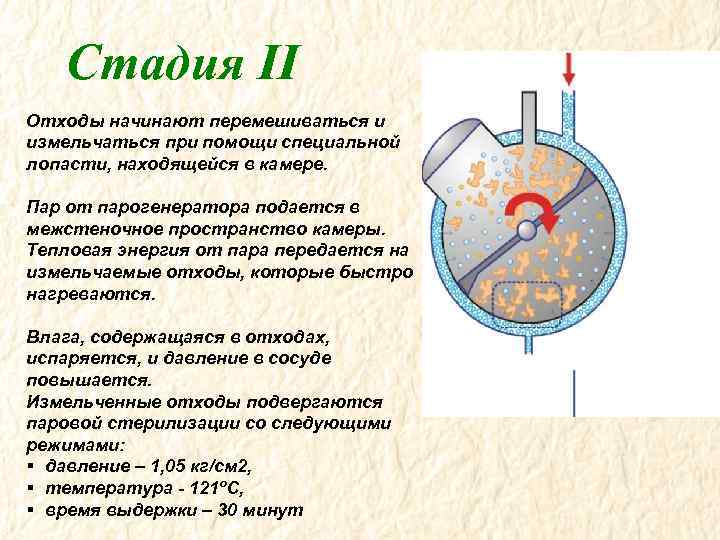 Стадия II Отходы начинают перемешиваться и измельчаться при помощи специальной лопасти, находящейся в камере.