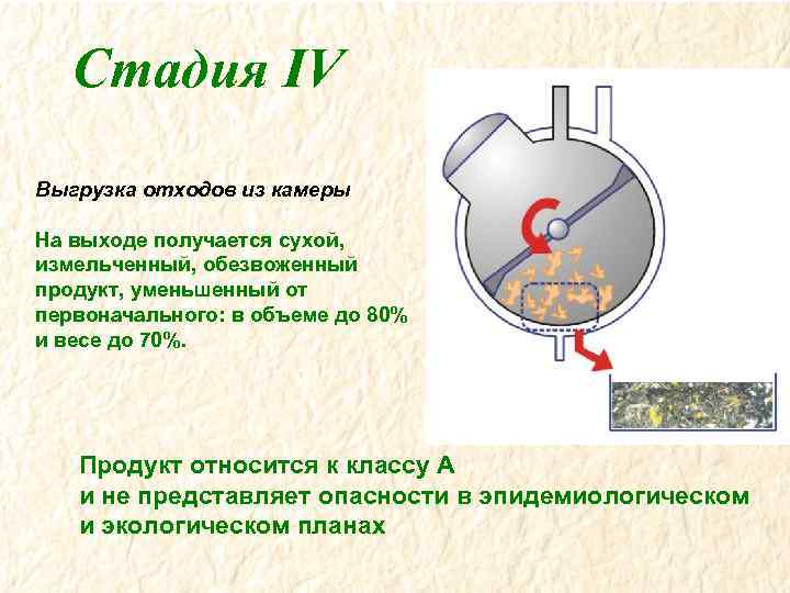 Стадия IV Выгрузка отходов из камеры На выходе получается сухой, измельченный, обезвоженный продукт, уменьшенный