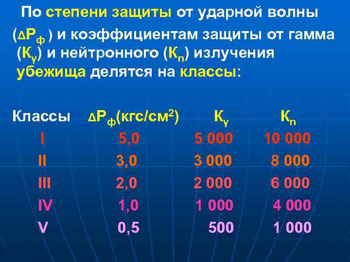 По степени защиты от ударной волны (ΔРф ) и коэффициентам защиты от гамма (Кγ)