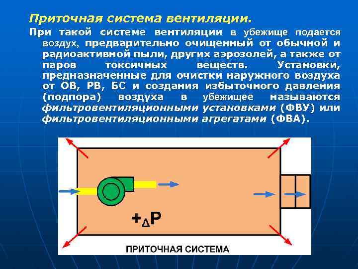Приточная система вентиляции. При такой системе вентиляции в убежище подается воздух, предварительно очищенный от