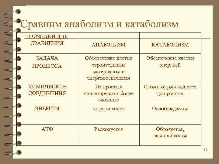 Сравним анаболизм и катаболизм ПРИЗНАКИ ДЛЯ СРАВНЕНИЯ АНАБОЛИЗМ КАТАБОЛИЗМ ЗАДАЧА ПРОЦЕССА Обеспечение клетки строительным