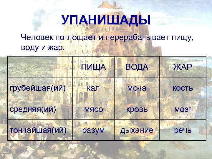УПАНИШАДЫ Человек поглощает и перерабатывает пищу, воду и жар. ПИЩА ВОДА ЖАР кал моча