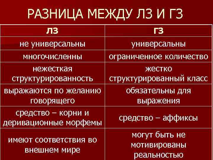 РАЗНИЦА МЕЖДУ ЛЗ И ГЗ ЛЗ не универсальны ГЗ универсальны многочисленны ограниченное количество нежесткая