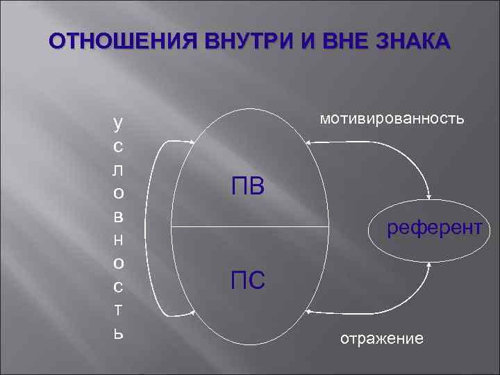ОТНОШЕНИЯ ВНУТРИ И ВНЕ ЗНАКА у с л о в н о с т
