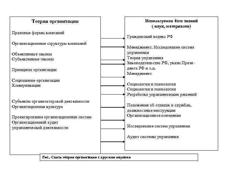 Используемая база знаний ( наук, материалов) Теория организации Правовые формы компаний Организационные структуры компаний