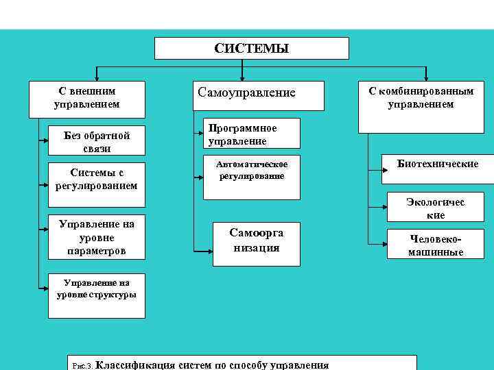 СИСТЕМЫ С внешним управлением Без обратной связи Системы с регулированием Управление на уровне параметров