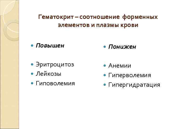 Гематокрит – соотношение форменных элементов и плазмы крови Повышен Эритроцитоз Лейкозы Гиповолемия Понижен Анемии