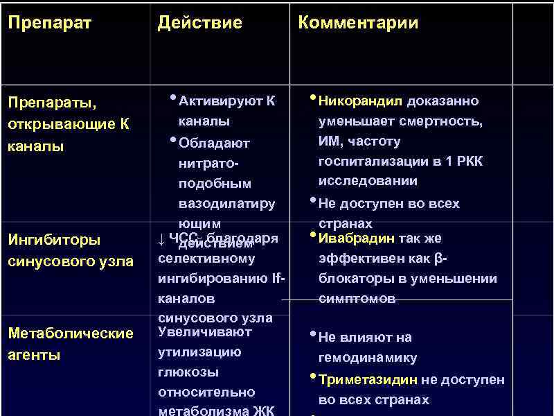Препараты, открывающие К каналы Ингибиторы синусового узла Метаболические агенты Действие • Активируют К каналы