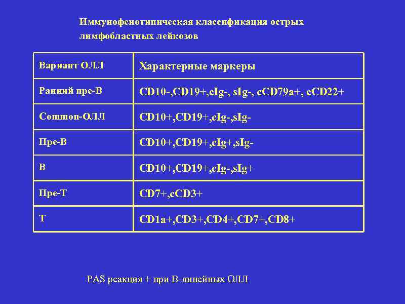 Острые лимфобластные лейкозы тест нмо. Иммунофенотипическая классификация острых лейкозов. Иммунофенотипическая классификация лейкозов.. Классификация лимфобластных лейкозов. Классификация острых лимфобластных лейкозов.