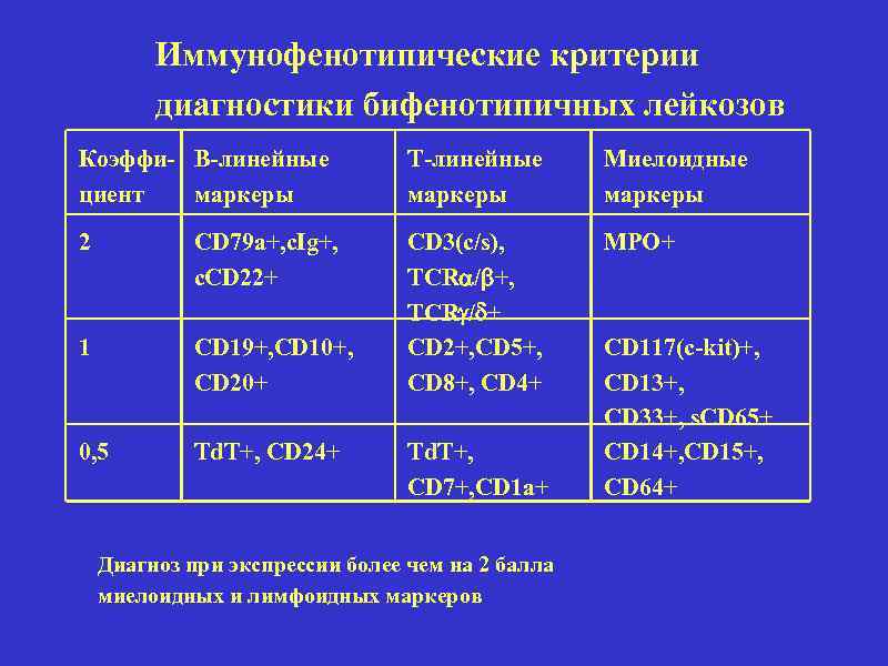 Иммунофенотипические критерии диагностики бифенотипичных лейкозов Коэффи- В-линейные циент маркеры Т-линейные маркеры Миелоидные маркеры 2