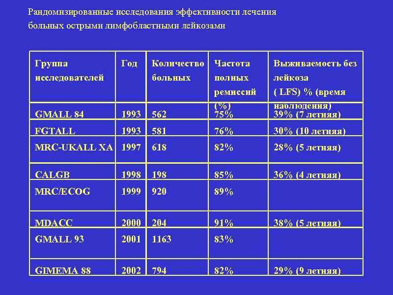 Рандомизированные исследования эффективности лечения больных острыми лимфобластными лейкозами Группа исследователей Год Количество больных 562