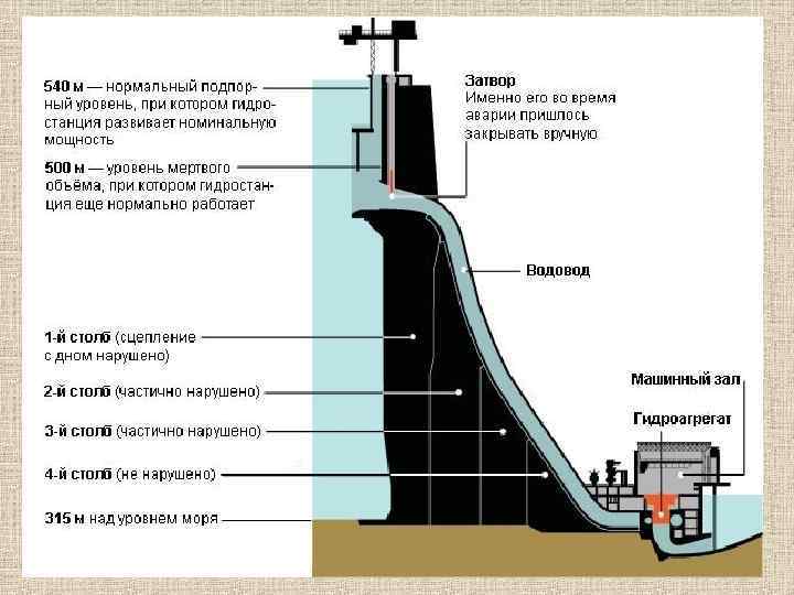 Схема гэс саяно шушенской гэс