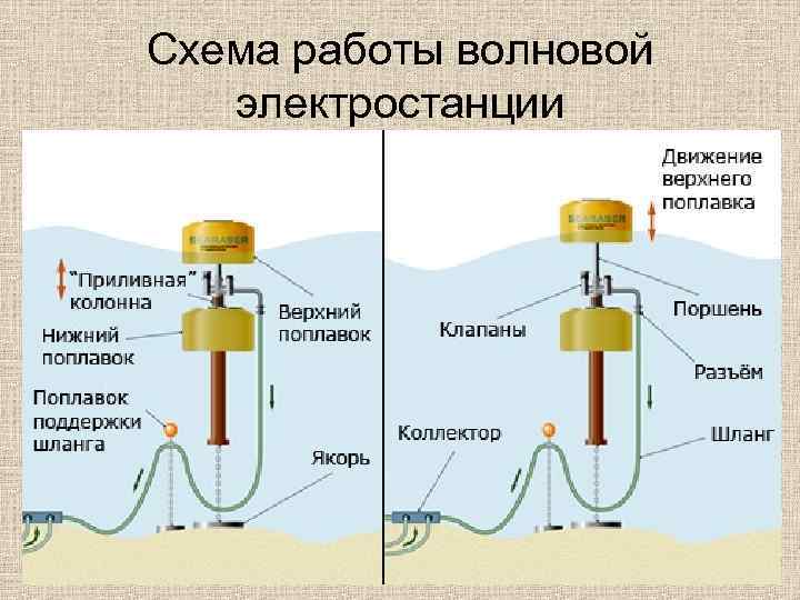 Схема работы волновой электростанции 