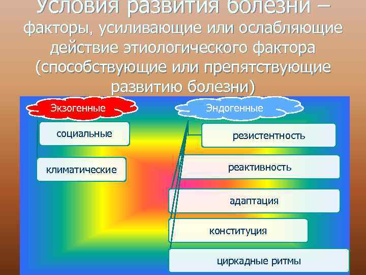 Условия развития болезни – факторы, усиливающие или ослабляющие действие этиологического фактора (способствующие или препятствующие