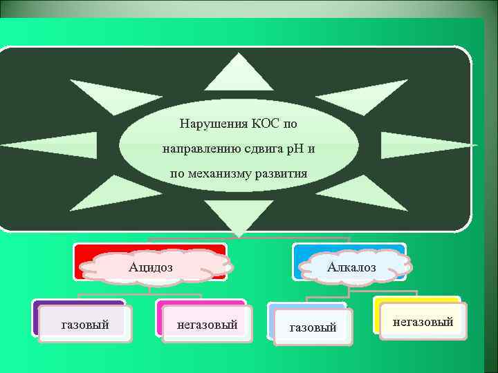 Нарушения КОС по направлению сдвига р. Н и по механизму развития Алкалоз Ацидоз газовый