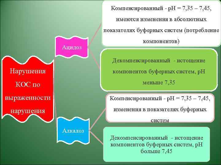 Компенсированный - р. Н = 7, 35 – 7, 45, имеются изменения в абсолютных